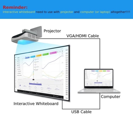 96 Inch Infrared Interactive Whiteboard Touch Screen Smart TV with Projector For Meeting Or Teaching
