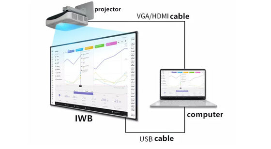 Advanced All In One Interactive Whiteboard with Infrared Touch Technology and Optional Ops Computer