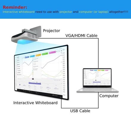 96 Inch Multi-Touch IR Interactive Whiteboard Smart Whiteboard Certified CE/FCC/Rohs for School Education