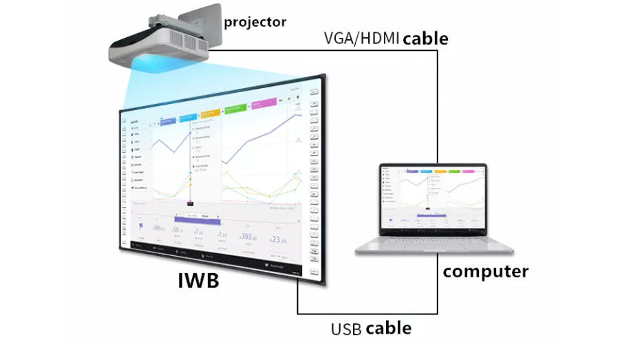 Customizable Iboard Interactive Whiteboard Movable with Optional Mobile Stand Storage Condition Humidity 0%-95%